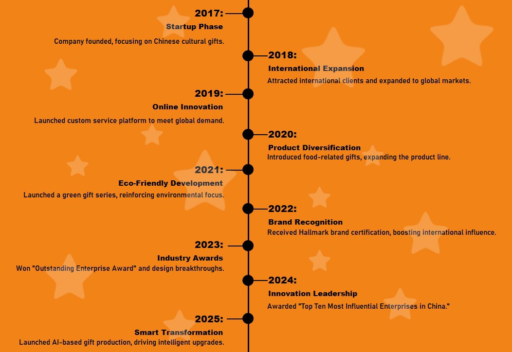 M&Y gift set provider compamy development history.jpg